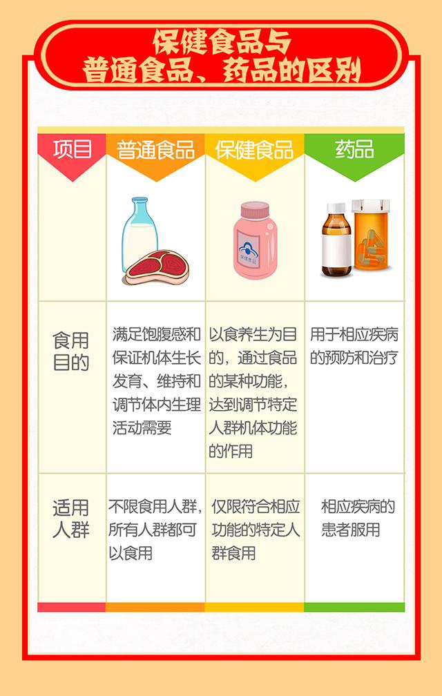 正確認識保健食品——警惕誤區，科學養生